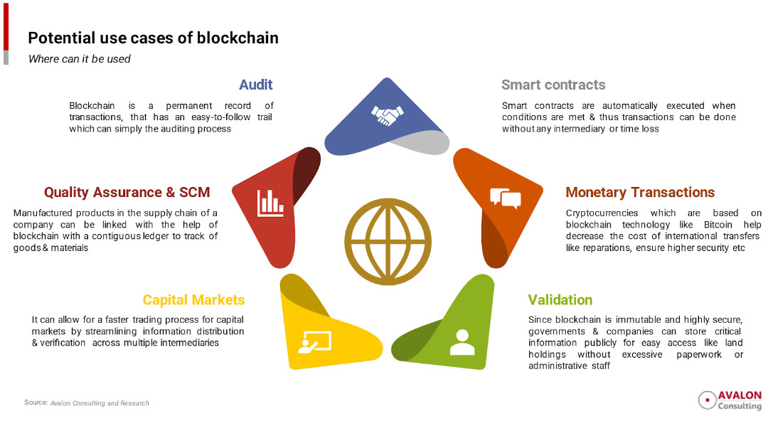 Cases of blockchain