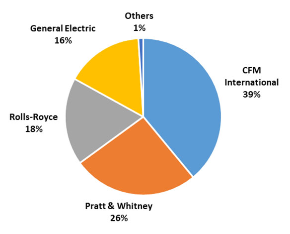 Aircraft engine market share