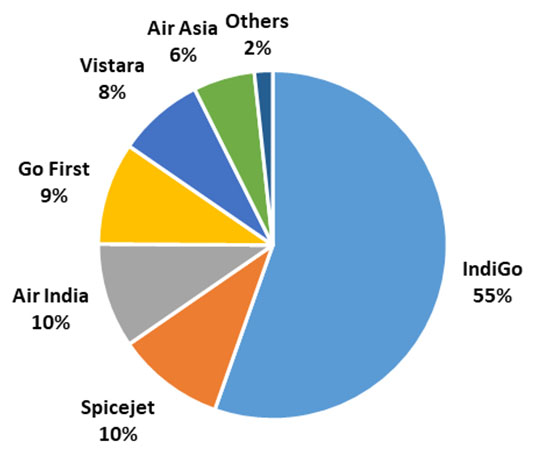 Indian airline market share